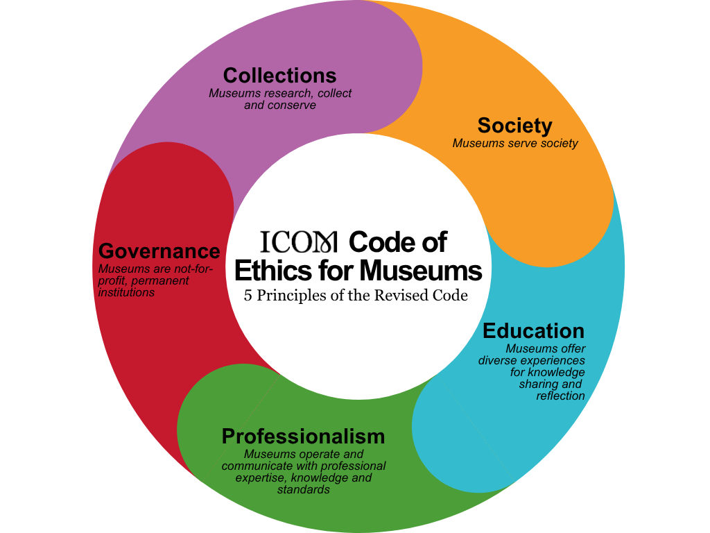Copia de Revised Code of Ethics 5 Principle Graphic