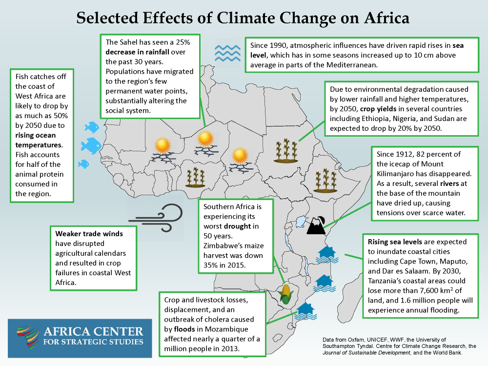 Selected-Effects-of-Climate-Change-on-Africa-1000x750-2.png